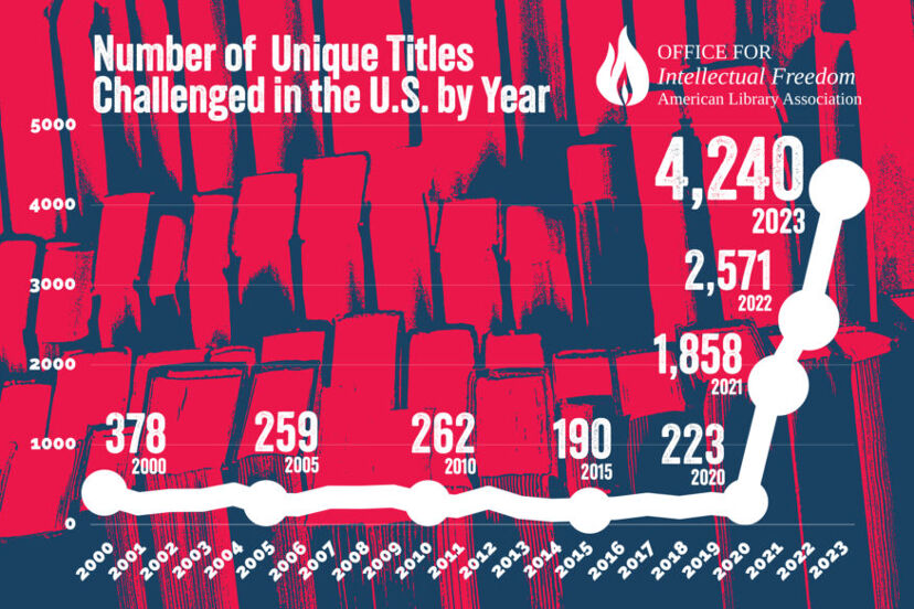 Graph showing the number of unique titles challenged in the U.S. by year from 2000 to 2023. The numbers start at 378 in 2000, dip to 259 in 2005, and remain relatively stable until spiking sharply from 223 in 2020 to 4,240 in 2023. This data is presented by the American Library Association’s Office for Intellectual Freedom.